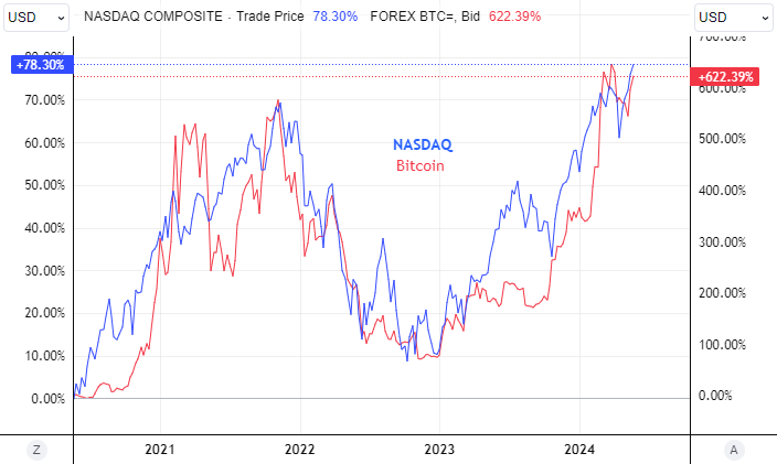 NASDAQ/Bitcoin Chart