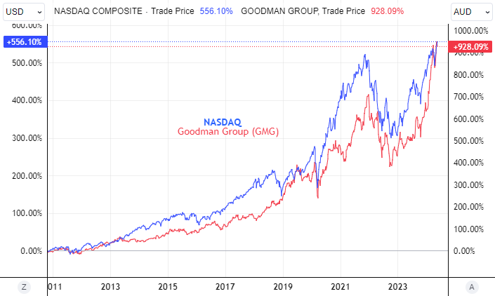 NASDAQ/GMG Chart