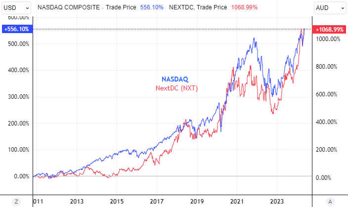 NASDAQ/NXT Chart