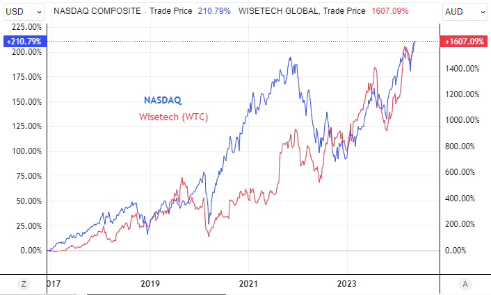 NASDAQ/WTC Chart