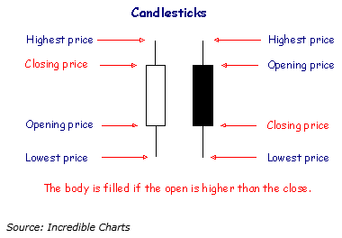 Candlesticks - Incredible Charts