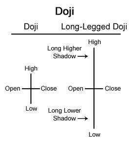 Doji Cross