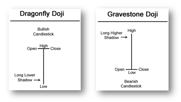 Dragonfly Doji and Gravestone Doji