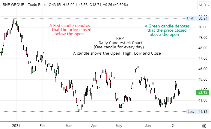 BHP Daily Candlestick Chart