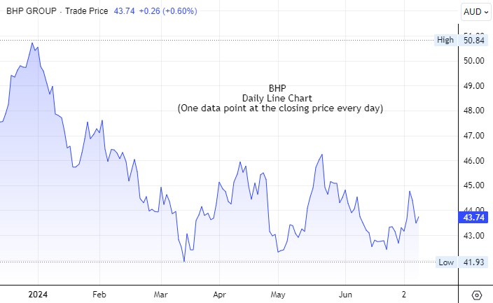 BHP Daily Line Chart