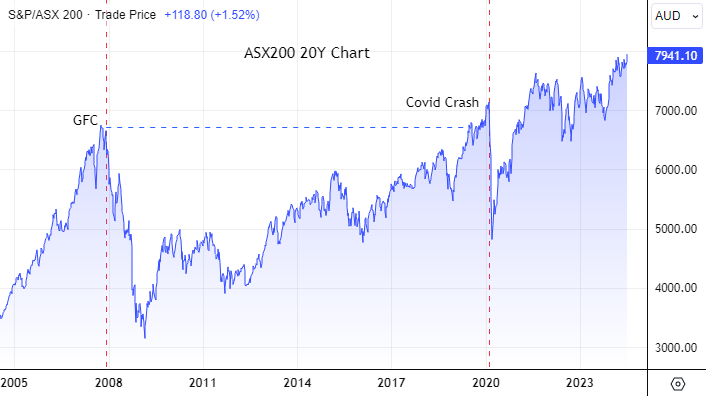 ASX 200 20Y Chart