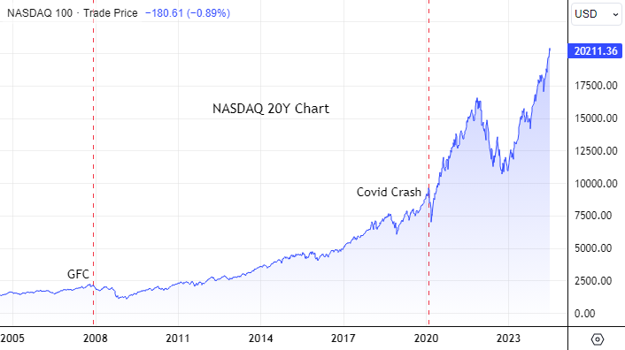 NASDAQ 20Y Chart