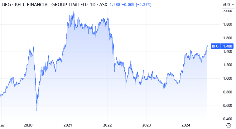 ASX: BFG