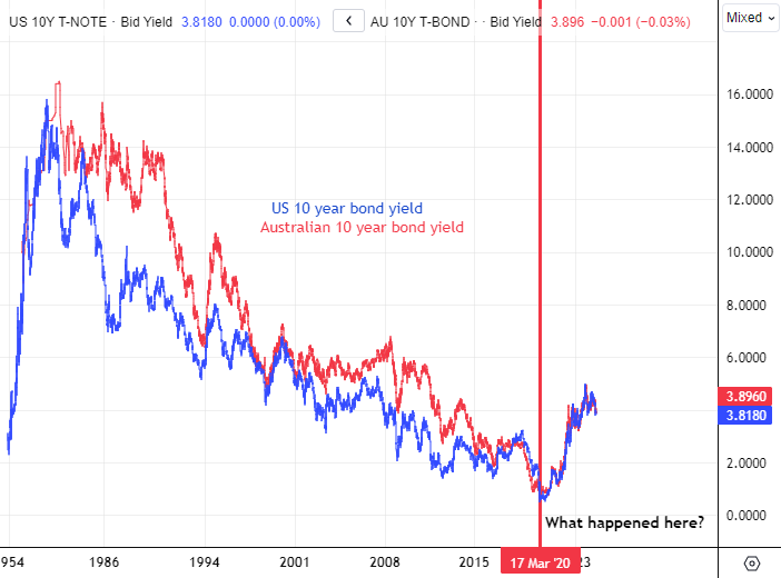 US vs Australia 10 year bond yield (interest rates)