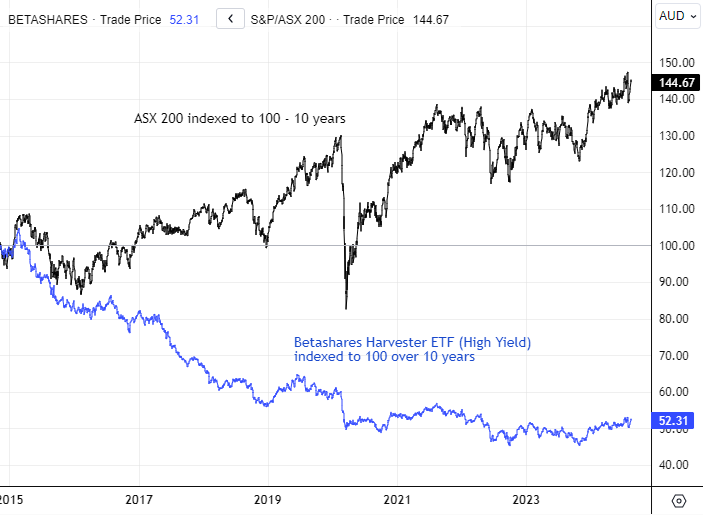 ASX 200/Betashares Harvester ETF indexed to 100 - 10 years (interest rates)