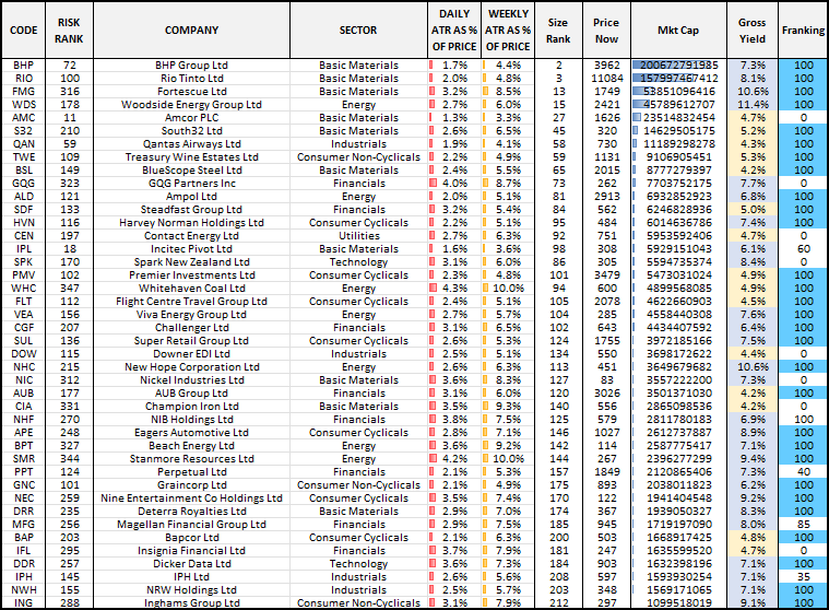 Stocks with Higher Yields but Don't Make the Grade as Income Stocks.