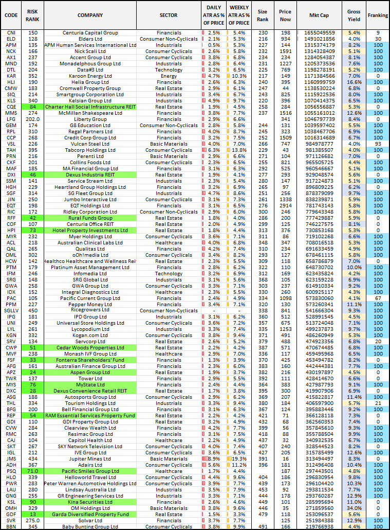 Highest Yielding Stocks Outside ASX 200.