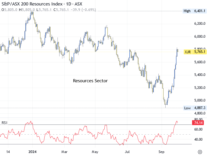 ASX 200 Resources Index showing recent rally in resource stocks.