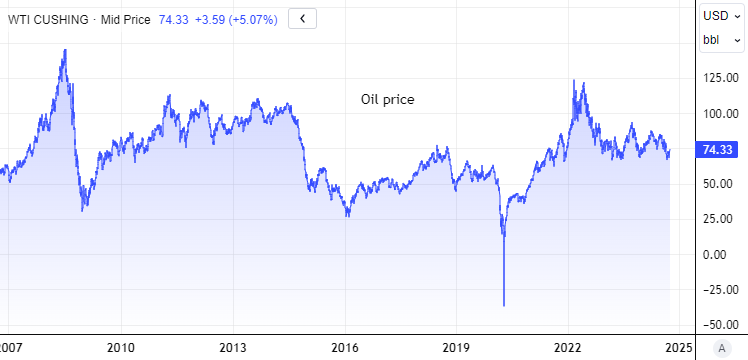 Oil price due to war - 04-10-2024