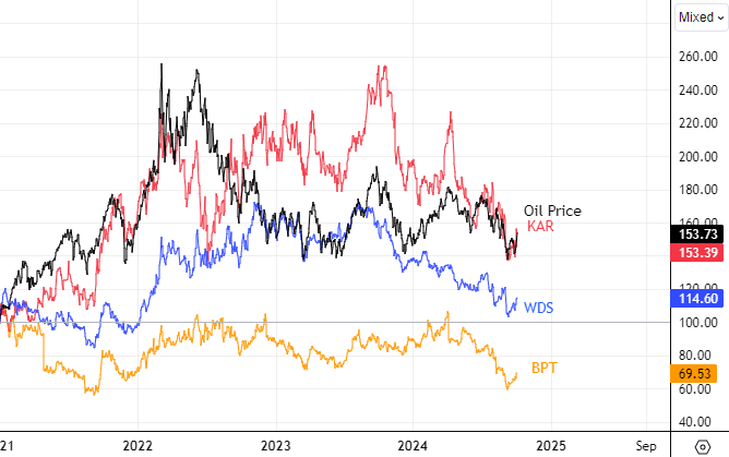 Oil price, WDS, KAR, BPT due to war - 04-10-2024