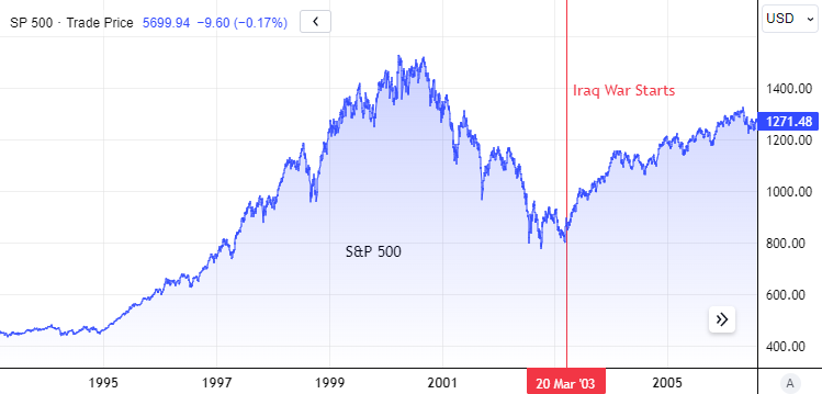 S&P 500 Trade Price - Iraq War