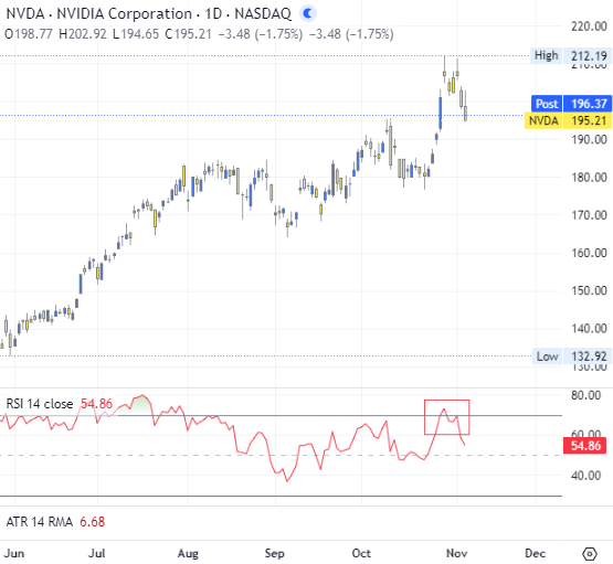 Nvidia (NASDAQ: NVDA) share price chart.
