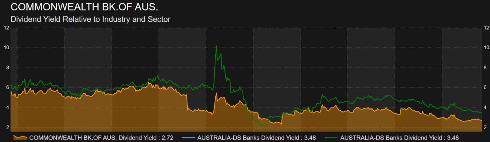 Commonwealth Bank (ASX: CBA) dividend yield compared to Australian banking sector averages over the last decade.