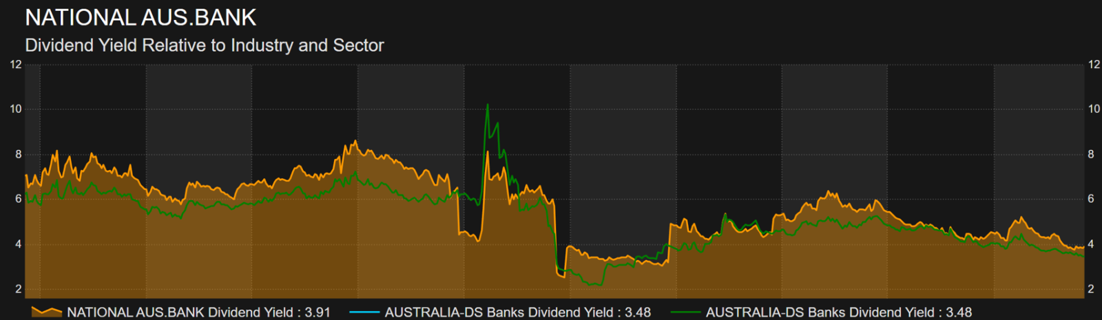 National Australia Bank (ASX: NAB) dividend yield relative to the broader Australian banking sector from 2010–2025.