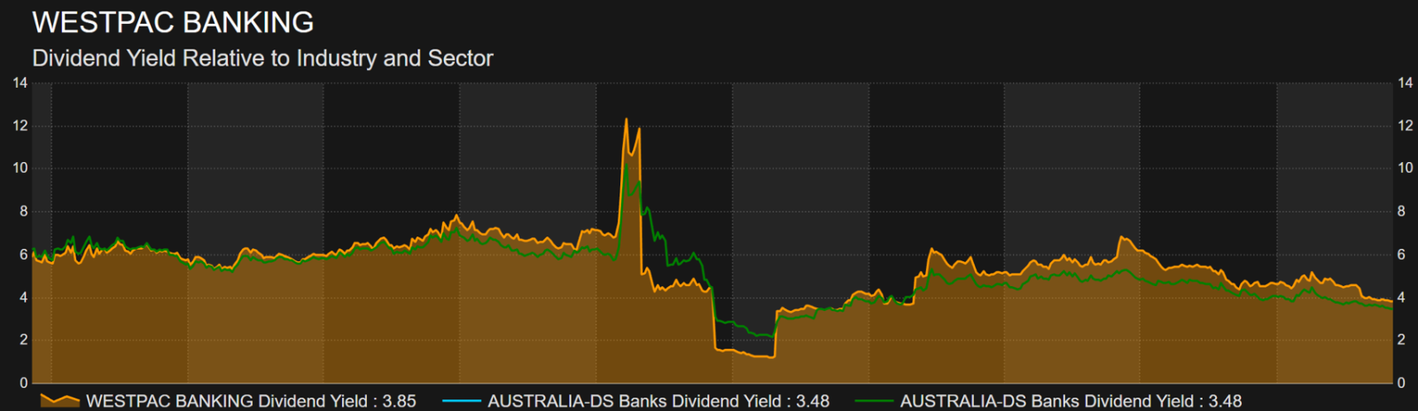 Westpac (ASX: WBC) dividend yield versus industry averages from 2010–2025, showing narrowing yield premium.