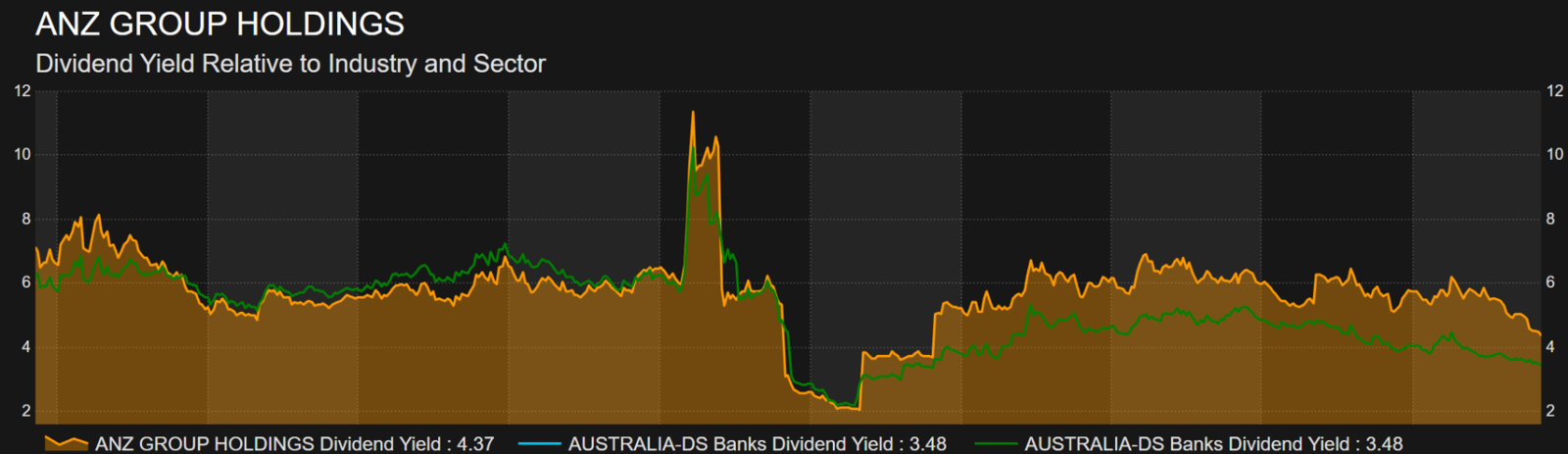 ANZ (ASX: ANZ) dividend yield compared to Australian banking sector averages over time, showing yield trend stabilisation.