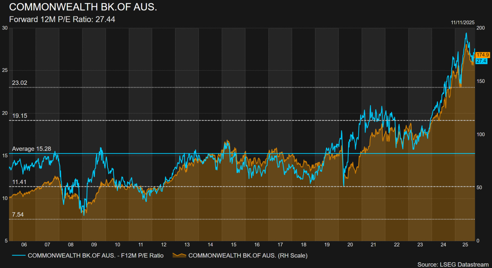 Commonwealth Bank (ASX: CBA) forward 12-month P/E ratio from 2005–2025, showing valuation rising to 27x versus historical average.