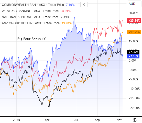 One-year share price performance of Australia's Big Four banks – CBA, Westpac, NAB, and ANZ – highlighting CBA's recent decline.