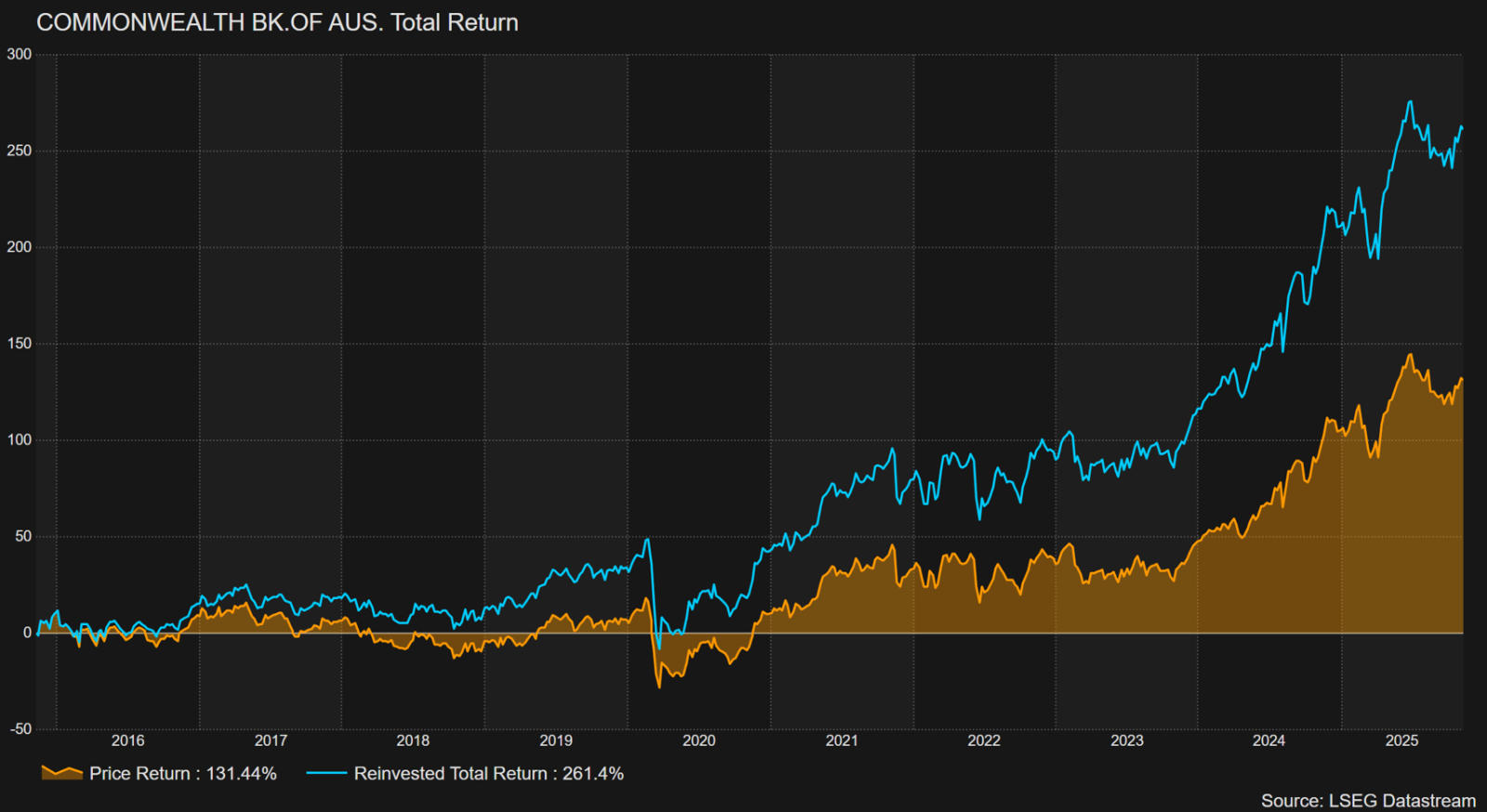 Commonwealth Bank (ASX: CBA) total return and price return from 2015–2025, showing long-term outperformance versus price growth.
