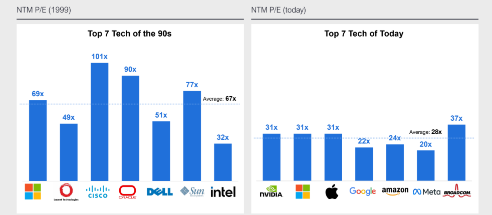 Side-by-side bar charts comparing NTM P/E ratios of the top seven tech companies in 1999 and today.