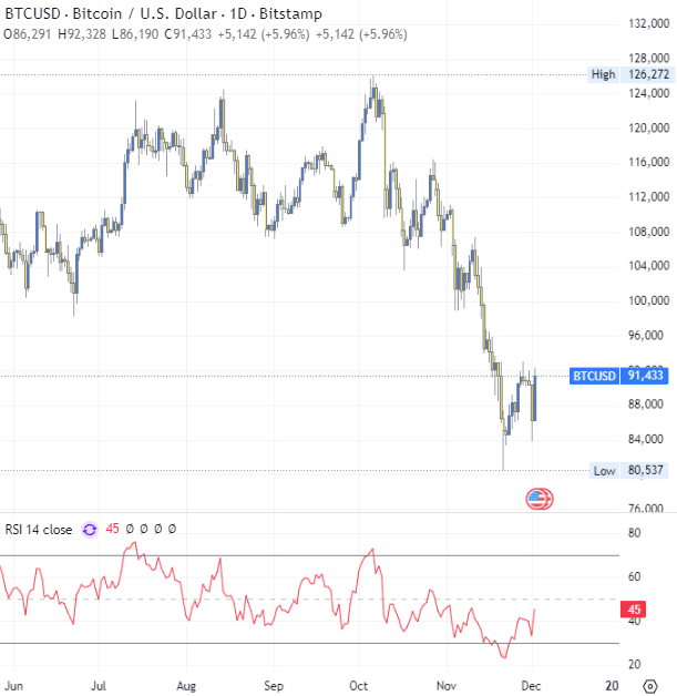 Bitcoin (BTCUSD) daily chart showing the steep decline from October highs, the recent bounce near US$80k support, and elevated volatility.