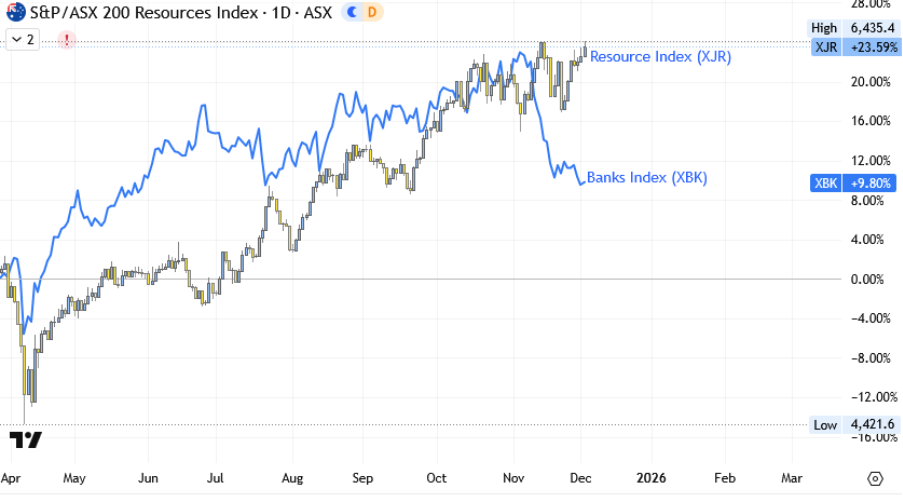 Chart showing resource stocks (XJR) climbing steadily through 2025 while bank stocks (XBK) rise modestly before declining late in the year.