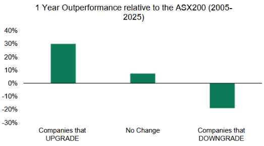 Bar chart showing one-year share price performance relative to the ASX 200 for companies that upgrade, remain unchanged, or downgrade.
