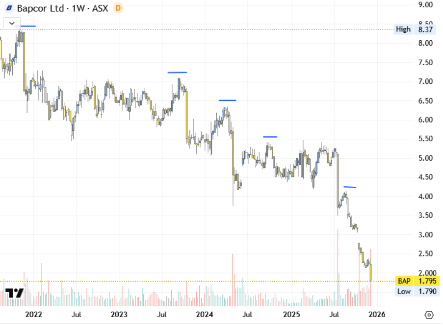 Weekly share price chart of Bapcor Ltd showing a long-term downtrend with successive lower highs from 2022 to 2025.