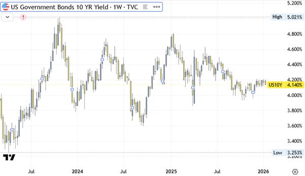 US 10-year government bond yield chart showing weekly price movements from 2023 to early 2026, with yields fluctuating between roughly 3.2% and 5.0%.