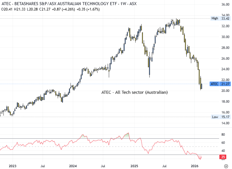 Weekly price chart of the BetaShares S&P/ASX Australian Technology ETF showing a peak above 33 in 2025 followed by a decline toward 21 in early 2026, with RSI below 30.