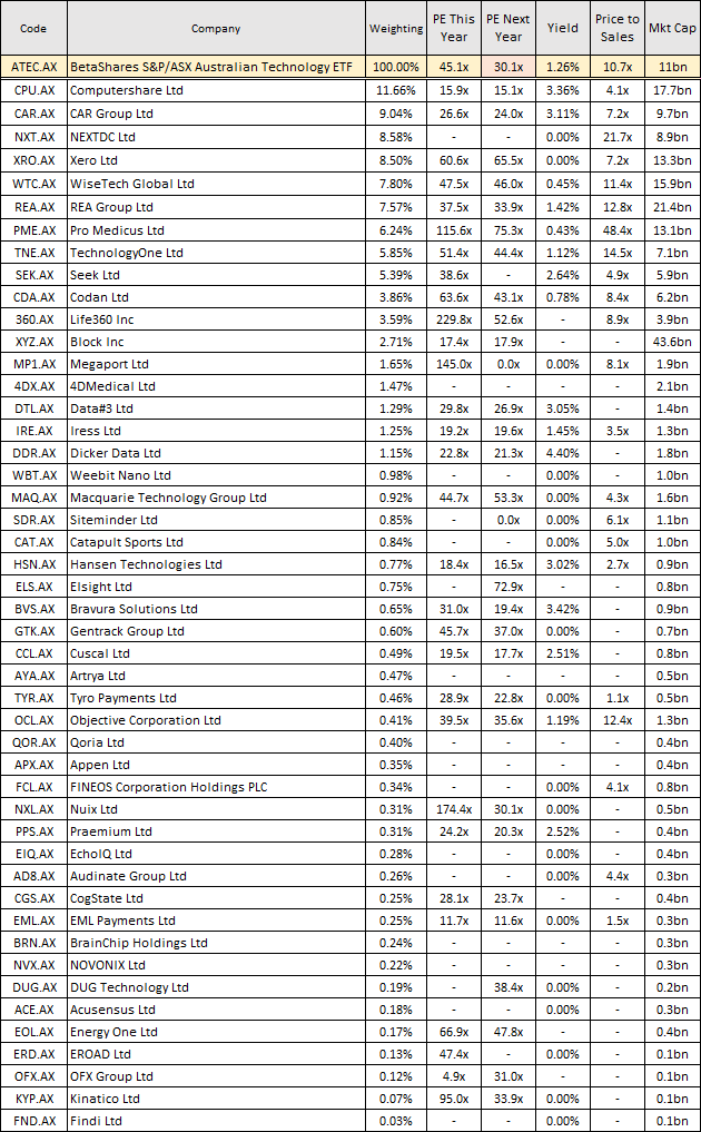 Table listing the BetaShares S&P/ASX Australian Technology ETF holdings, including company names, weightings, PE ratios, yields, price to sales and market capitalisation.