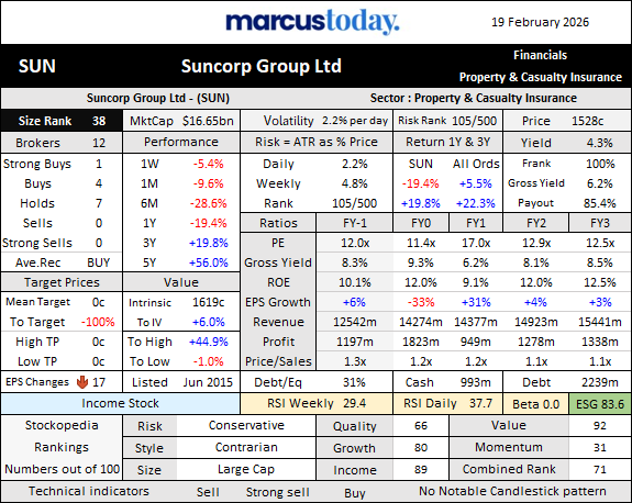 Suncorp (ASX: SUN) stock summary showing market cap, yield forecasts, broker ratings, EPS growth estimates and valuation metrics.