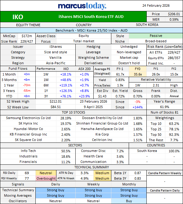 Snapshot table for IKO showing market capitalisation, benchmark, performance, sector allocation, country exposure, top holdings and technical summary.