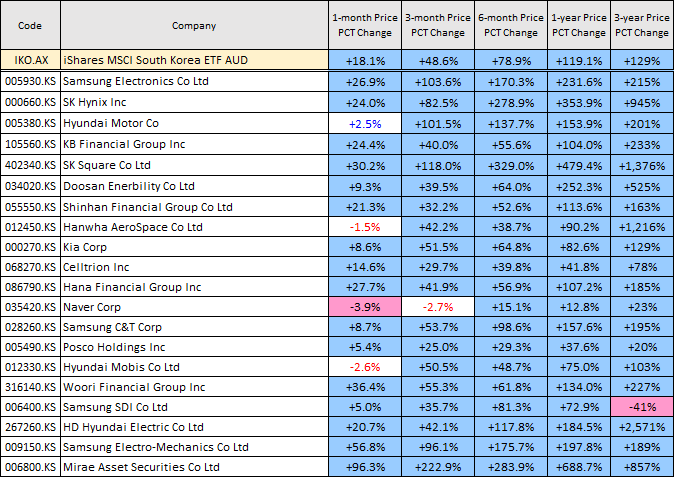 Table showing one-month, three-month, six-month, one-year and three-year percentage price changes for IKO and its underlying Korean stocks.