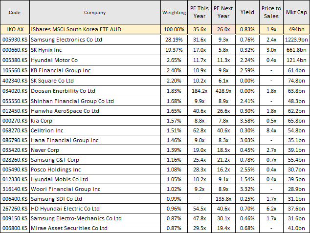Table listing the top holdings of the iShares MSCI South Korea ETF including Samsung Electronics, SK Hynix, Hyundai Motor and their weightings and valuation metrics.