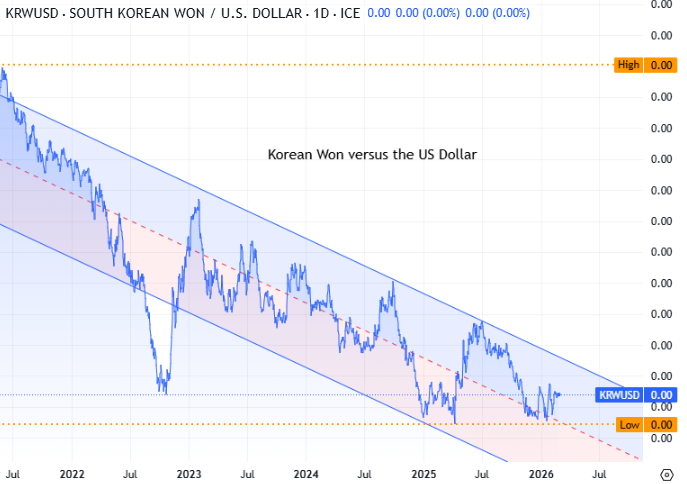 Price chart of the South Korean won versus the US dollar showing a downward trend channel from 2022 to early 2026.