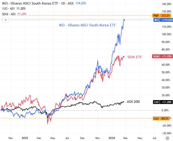 Performance chart comparing IKO, a semiconductor ETF and the ASX 200 showing relative gains from 2025 to early 2026.