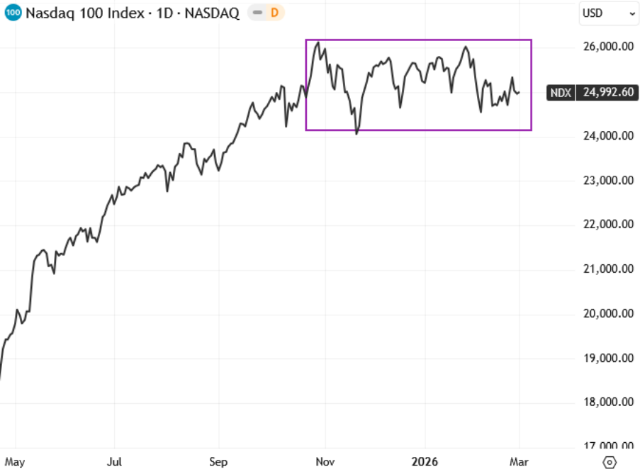 Nasdaq 100 Index daily chart showing a sideways trading range since October 2025, with price consolidating below the 26,182 peak.