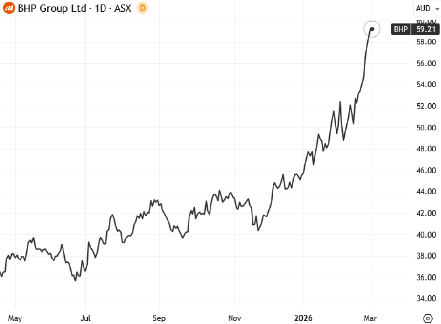 BHP Group (ASX: BHP) daily share price chart showing a strong uptrend into early 2026 as mining stocks rally on higher commodity prices.