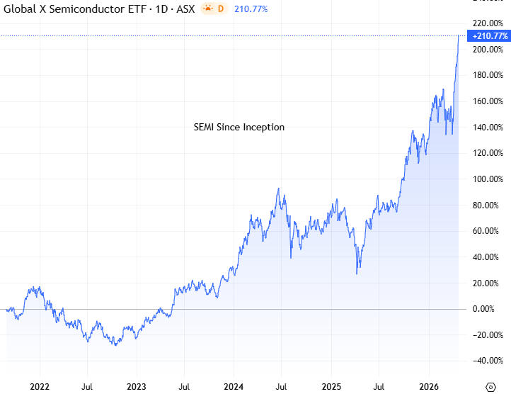 A price chart showing the Global X Semiconductor ETF (ASX: SEMI) up 210.77% since inception, from 2022 to early 2026.