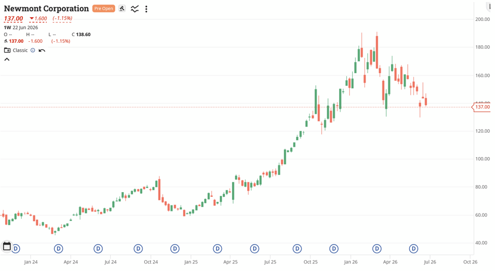 Weekly price chart for Newmont Corporation showing a sharp rise from early 2024 to a peak in late 2025, followed by a significant pullback into mid-2026.