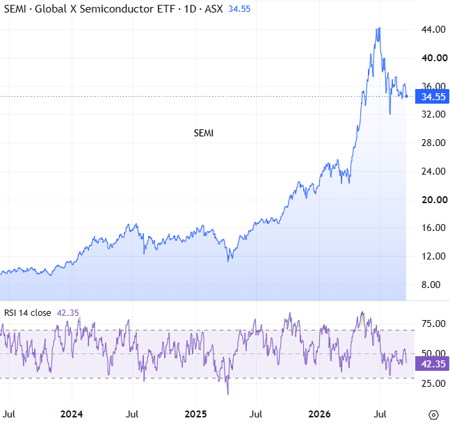A price chart of the Global X Semiconductor ETF (SEMI) on the ASX, showing the price at $34.55 after rising from around $8 in 2022 to a peak near $44 in 2026, with an RSI indicator below.