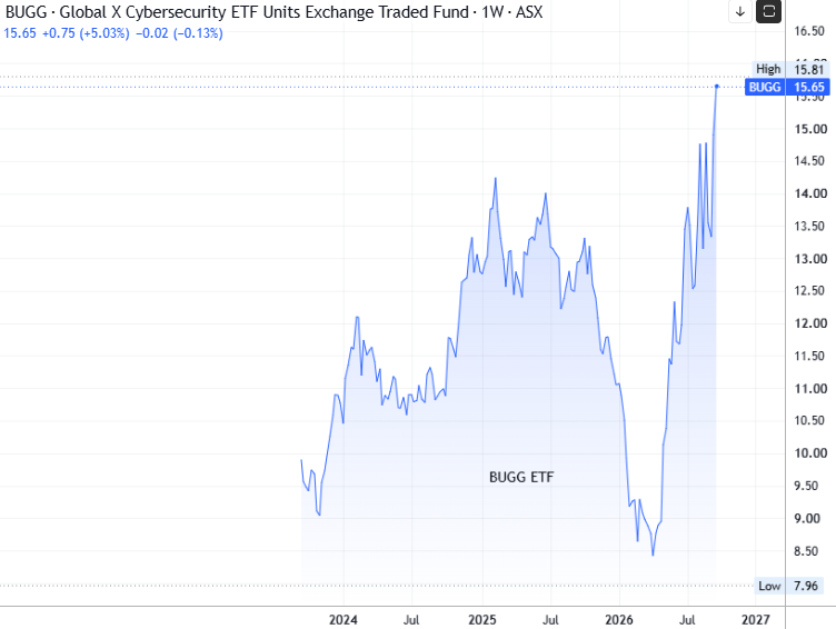 A weekly line chart of the Global X Cybersecurity ETF (BUGG) on the ASX, falling in early 2026 before rising sharply to a high of 15.81 and a last price of 15.65.