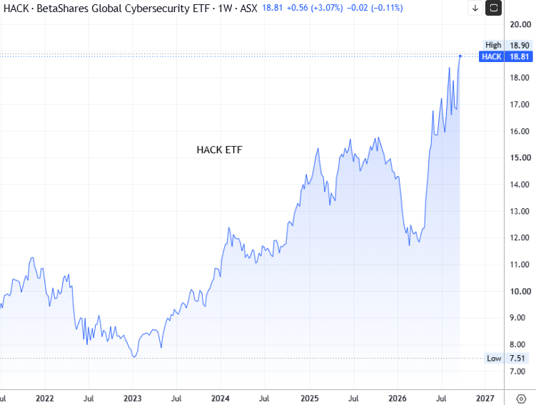 A weekly line chart of the BetaShares Global Cybersecurity ETF (HACK) on the ASX, falling in early 2026 before rising sharply to a high of 18.90 and a last price of 18.81.