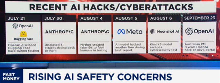 A news graphic titled "Recent AI hacks/cyberattacks" showing six dated entries from 21 July to 23 September involving OpenAI, Hugging Face, Anthropic, Meta and Moonshot AI.